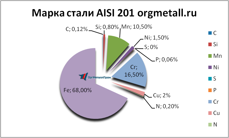   AISI 201   obninsk.orgmetall.ru