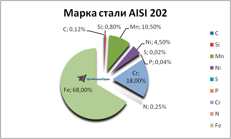   AISI 202   obninsk.orgmetall.ru