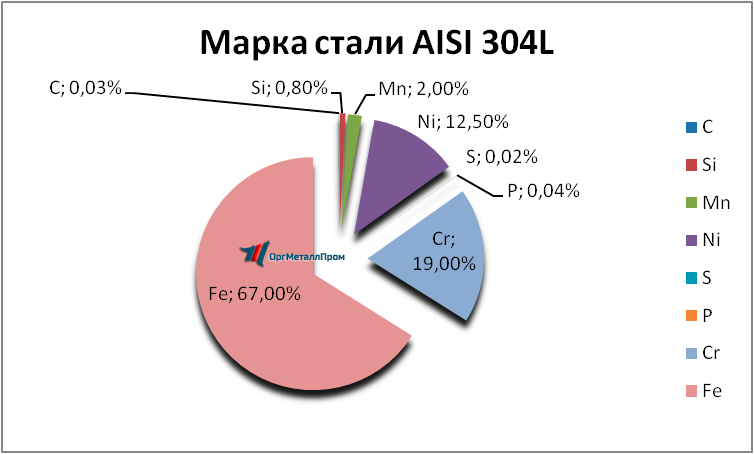  AISI 304L   obninsk.orgmetall.ru