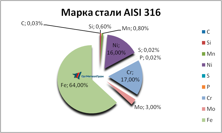   AISI 316   obninsk.orgmetall.ru
