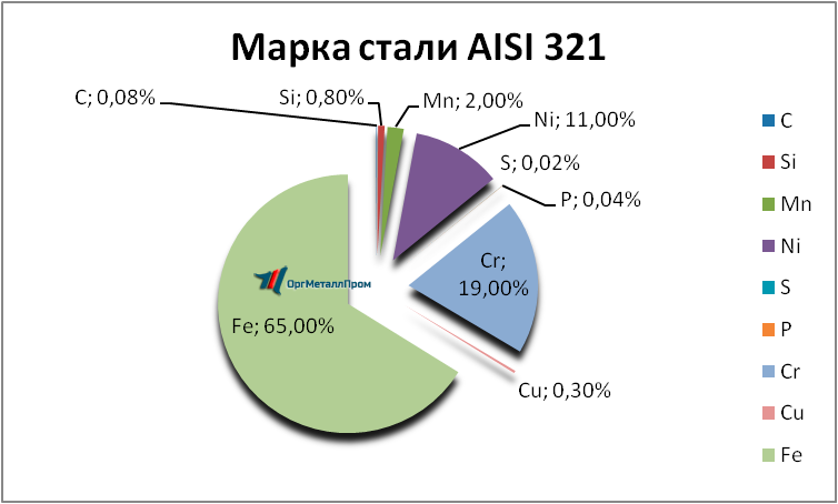   AISI 321     obninsk.orgmetall.ru