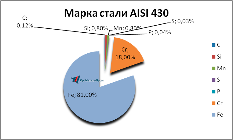  AISI 430 (1217)    obninsk.orgmetall.ru